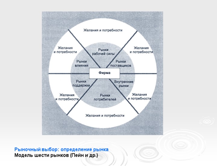 Рыночный выбор: определение рынка Модель шести рынков (Пейн и др.)
